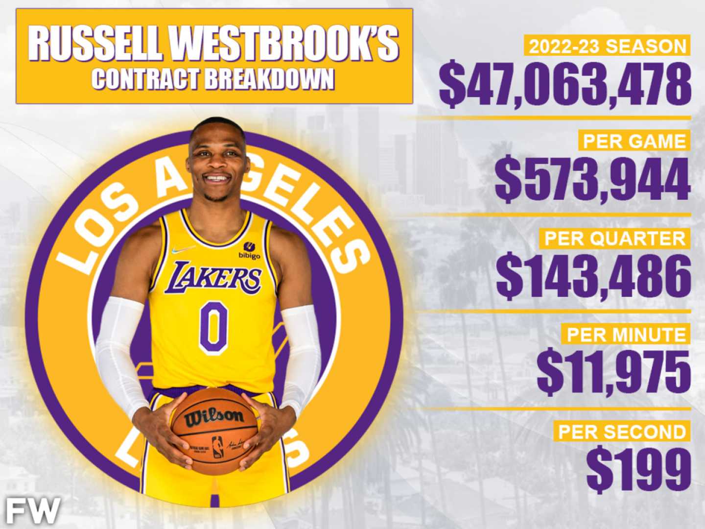 Russell Westbrook Nba Contract News