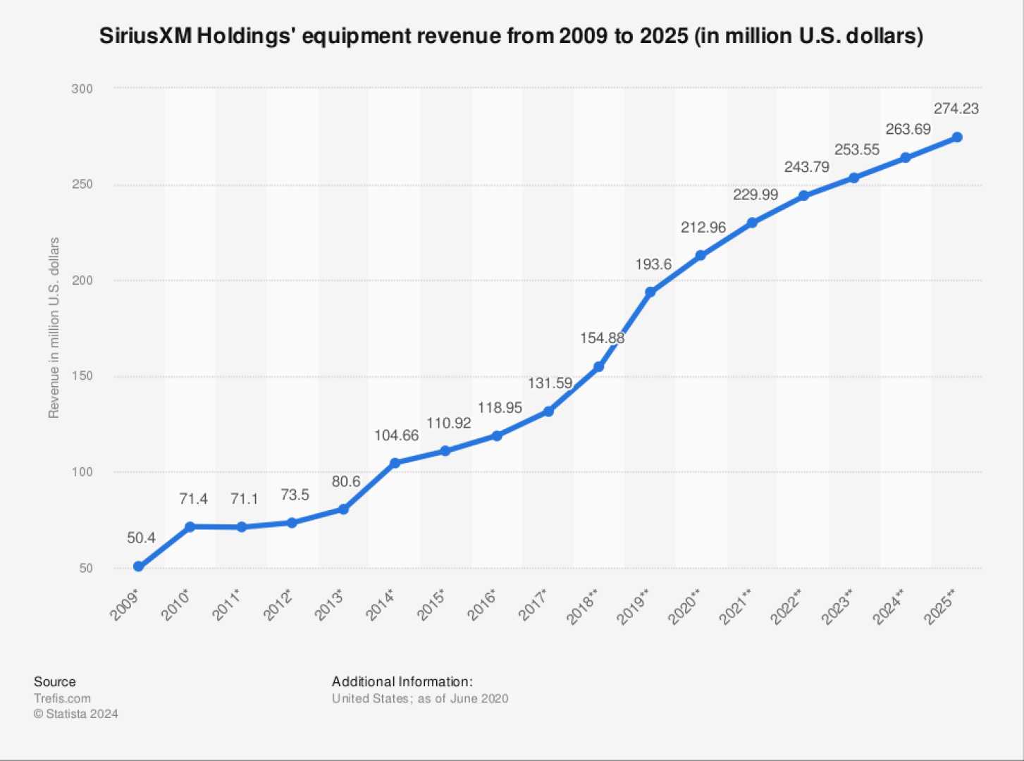 Siriusxm Holdings Financial Report