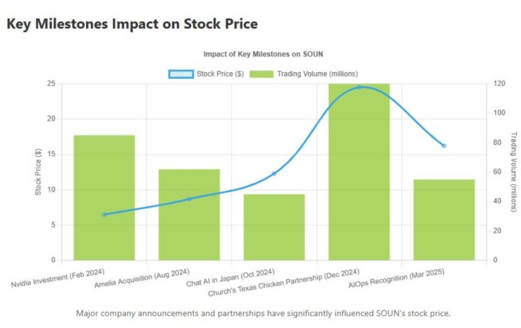 Soundhound Ai Stock Performance Analysis