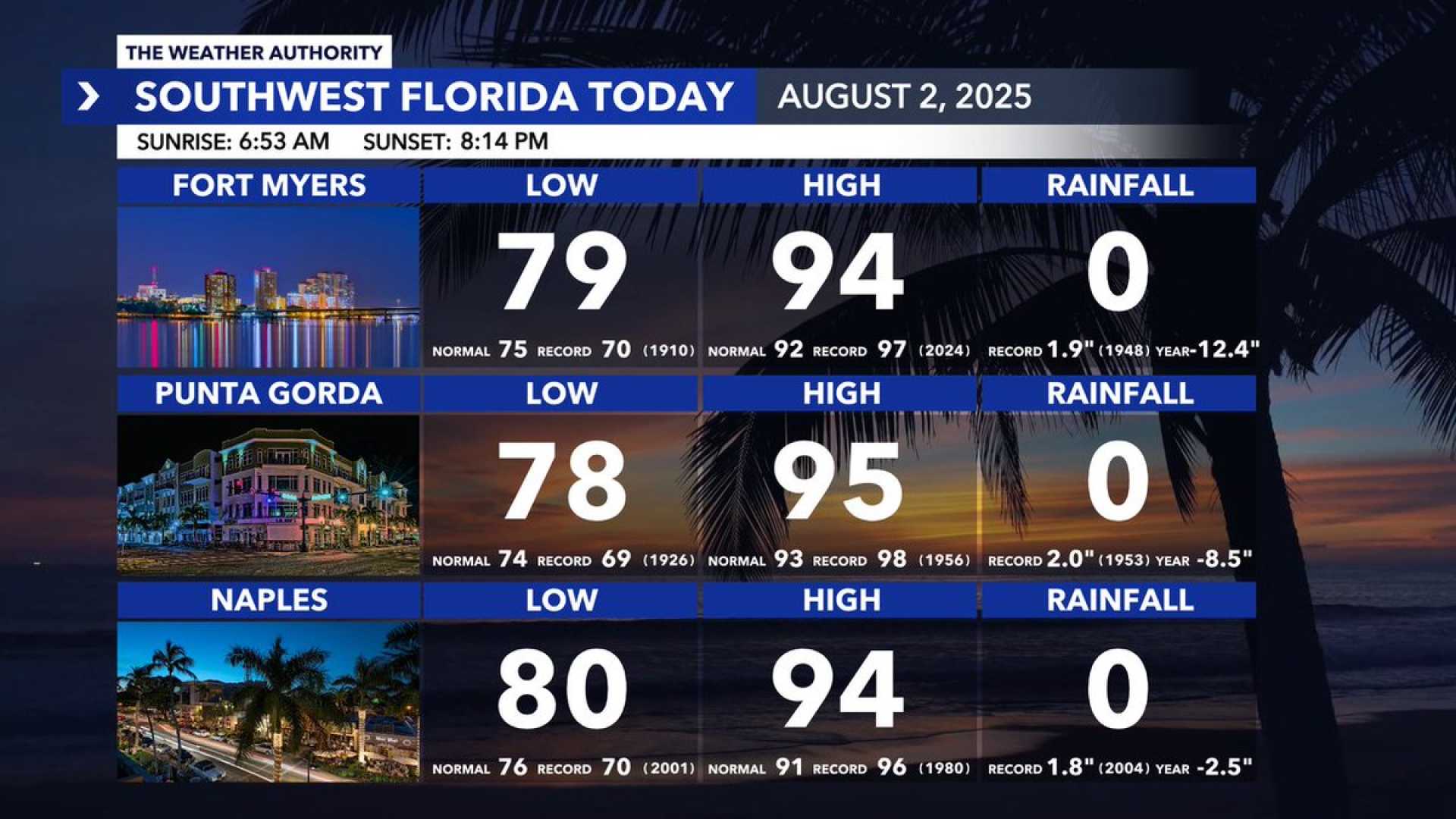 Southwest Florida Weather Forecast August 2025