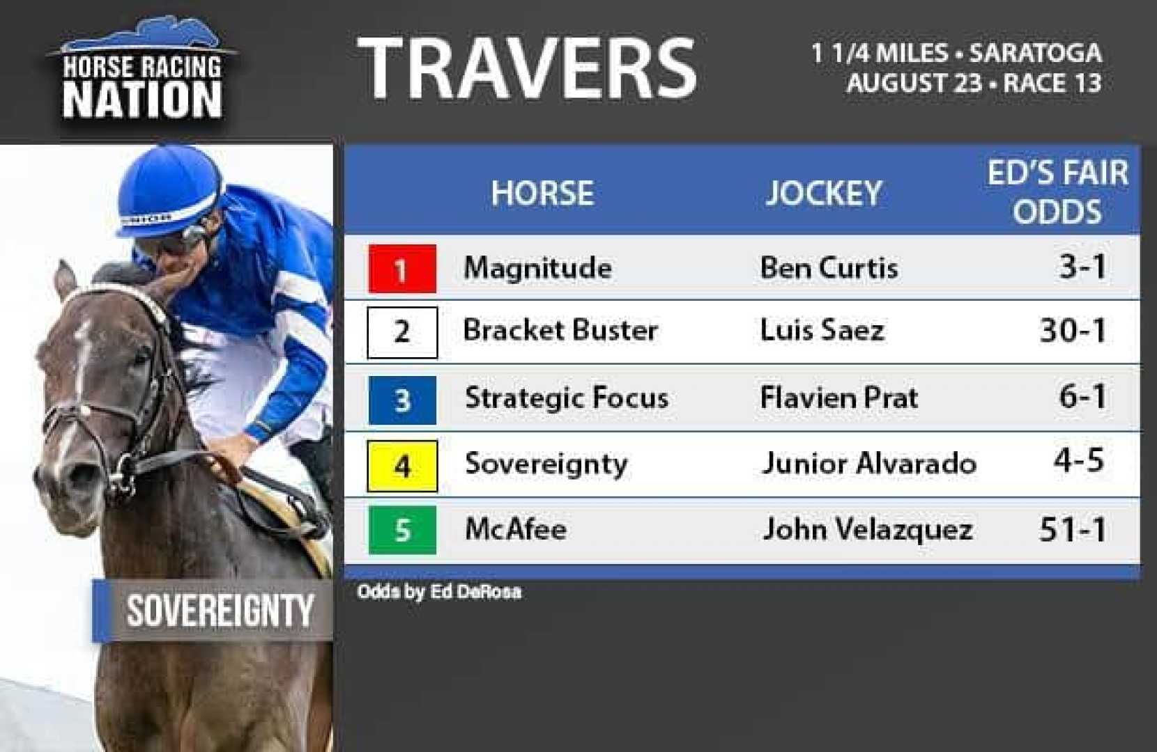Sovereignty Horse Racing Travers Stakes 2025