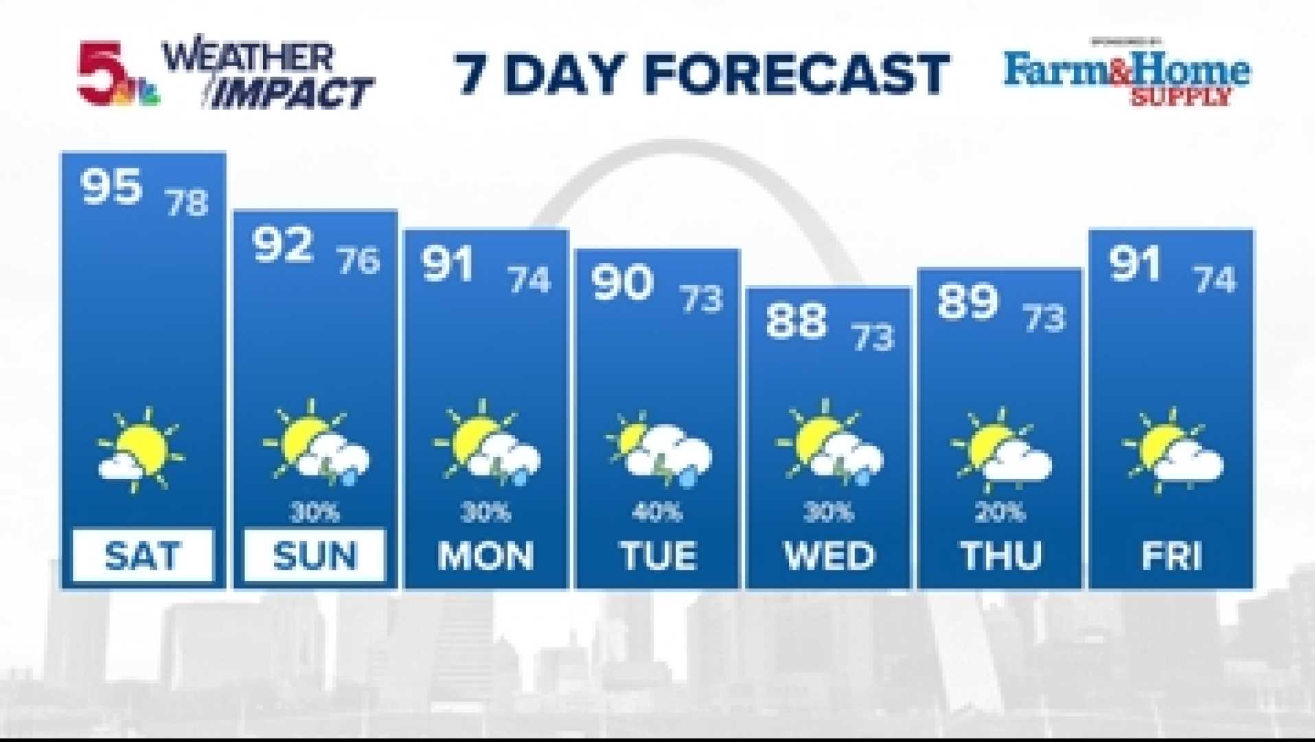 St. Louis Weather Forecast
