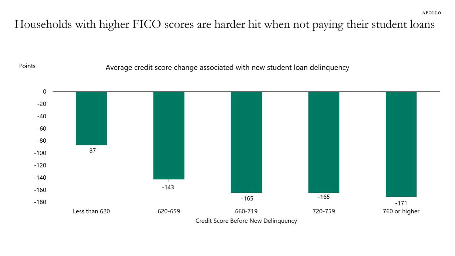 Student Loans Impact On Credit Scores