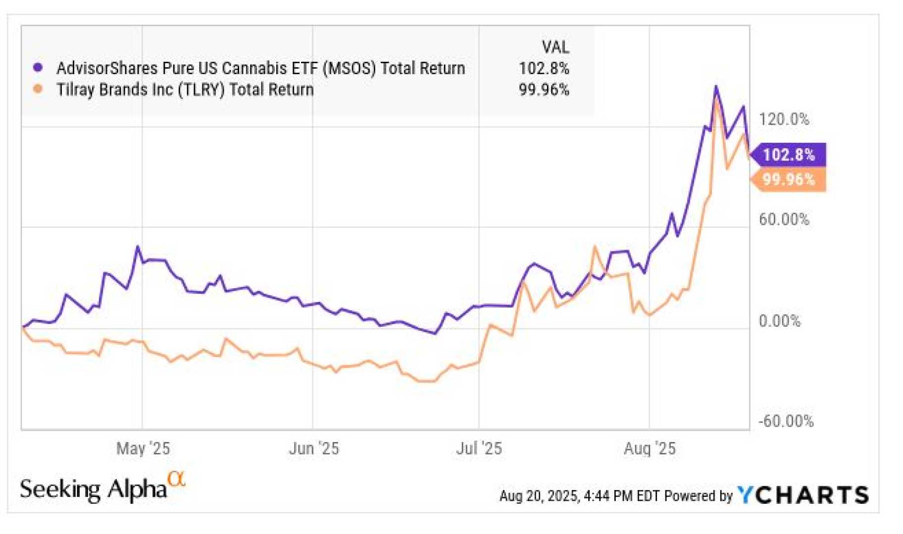 Tilray Brands Stock Market News