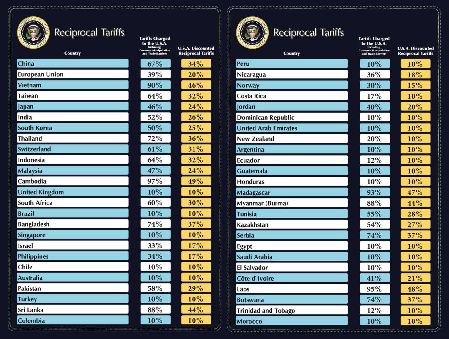 Trump Tariffs 2025