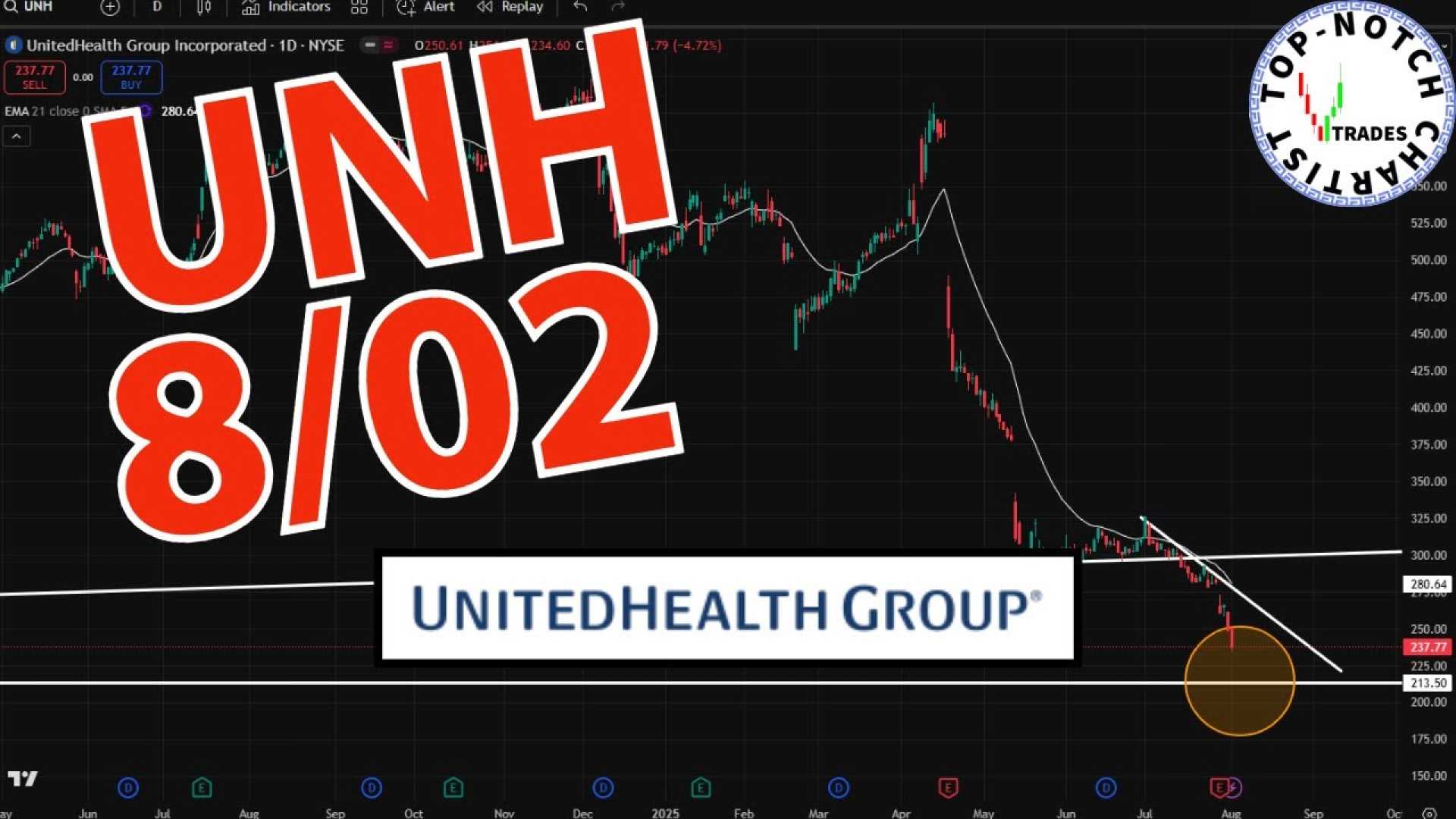 Unitedhealth Group Stock Decline Analysis