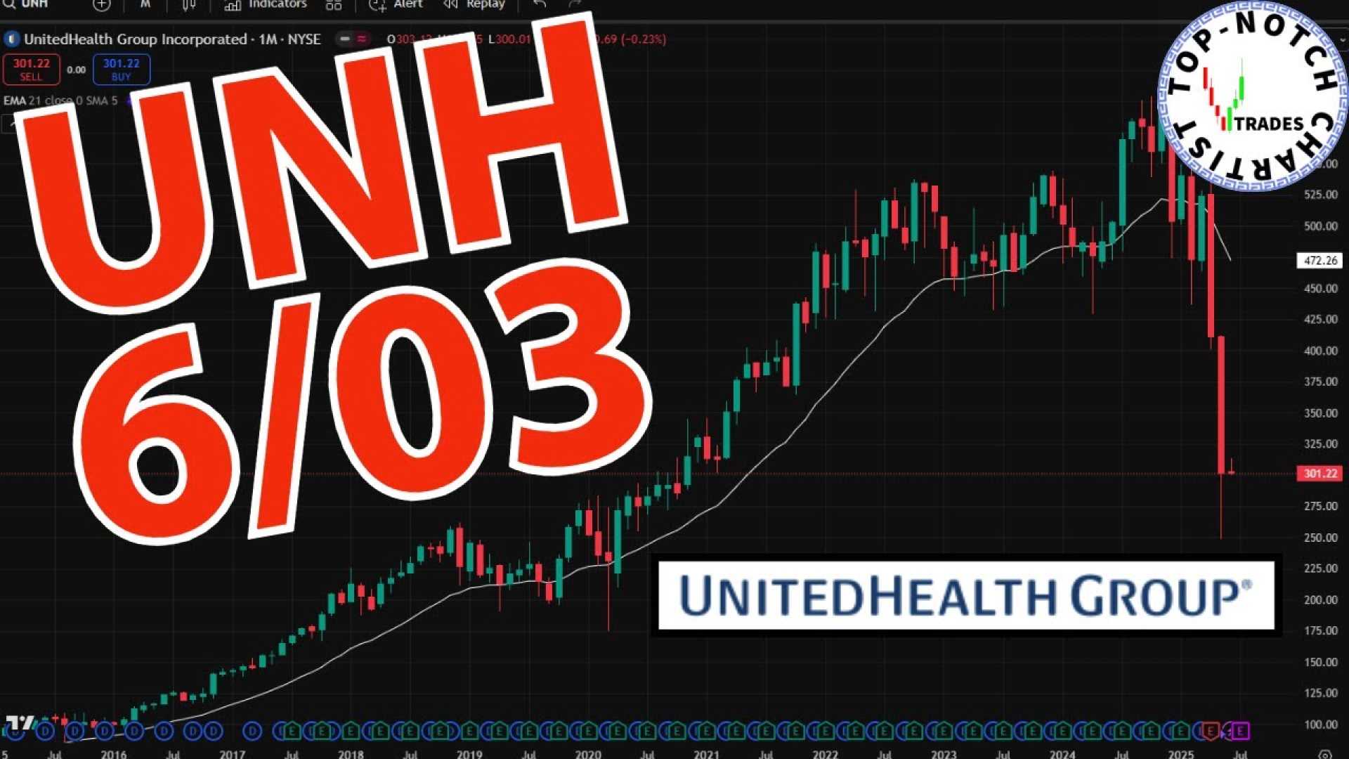 Unitedhealth Group Stocks And Market Trends