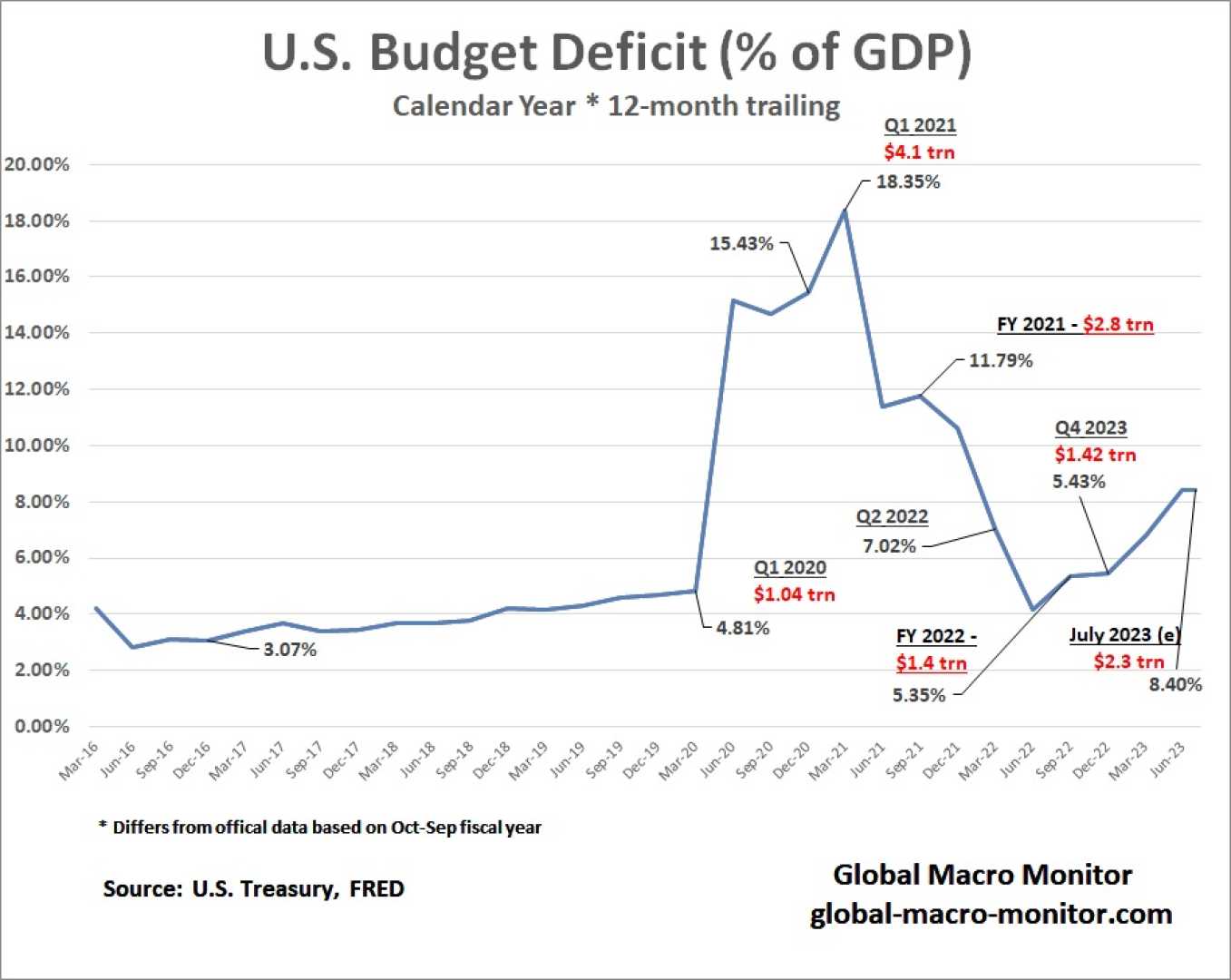 Us Budget Deficit July 2023