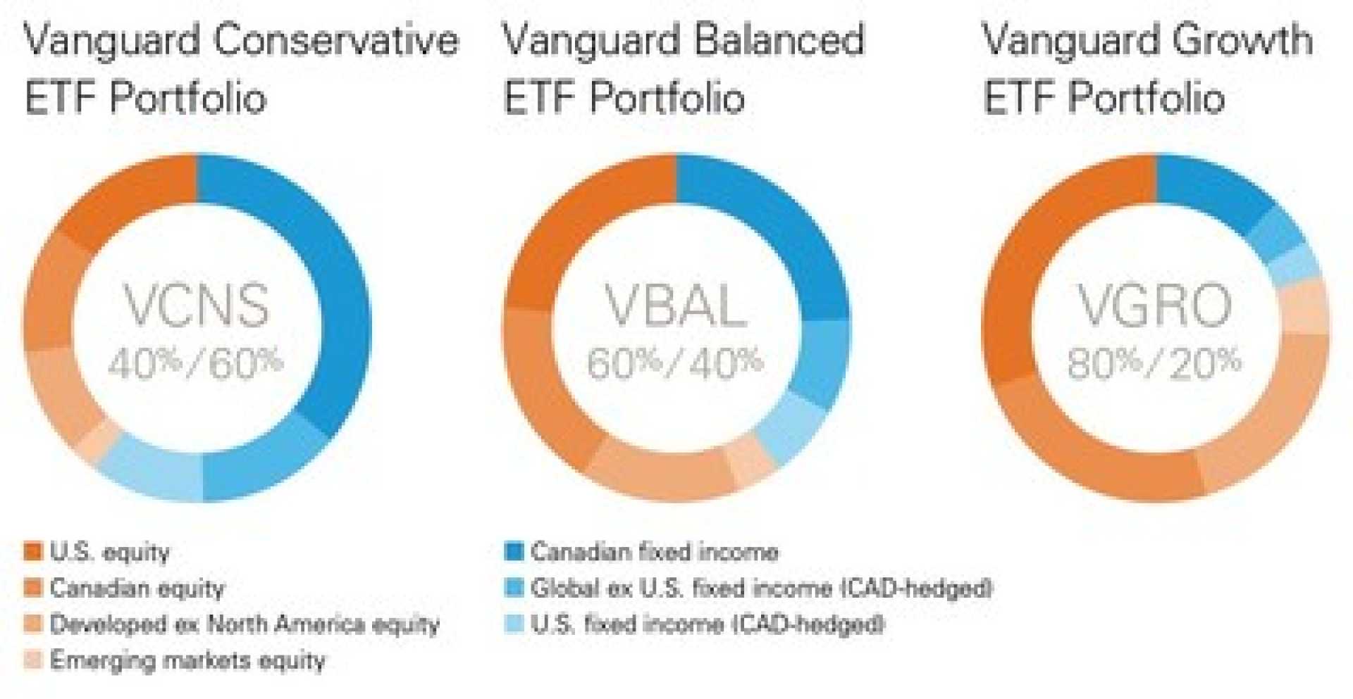 Vanguard Etfs Investment Options