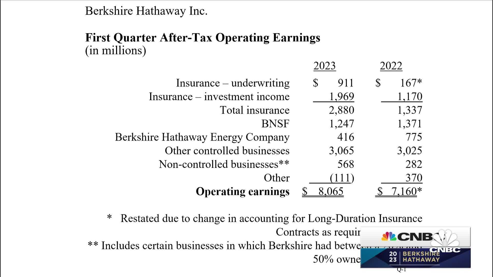 Warren Buffett Berkshire Hathaway Earnings Report
