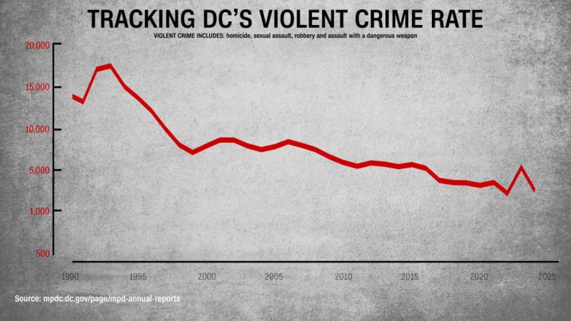 Washington Dc Crime Statistics And Politics
