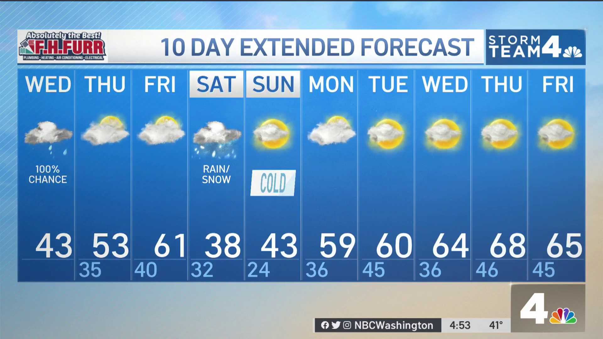Washington D.c. Weather Forecast