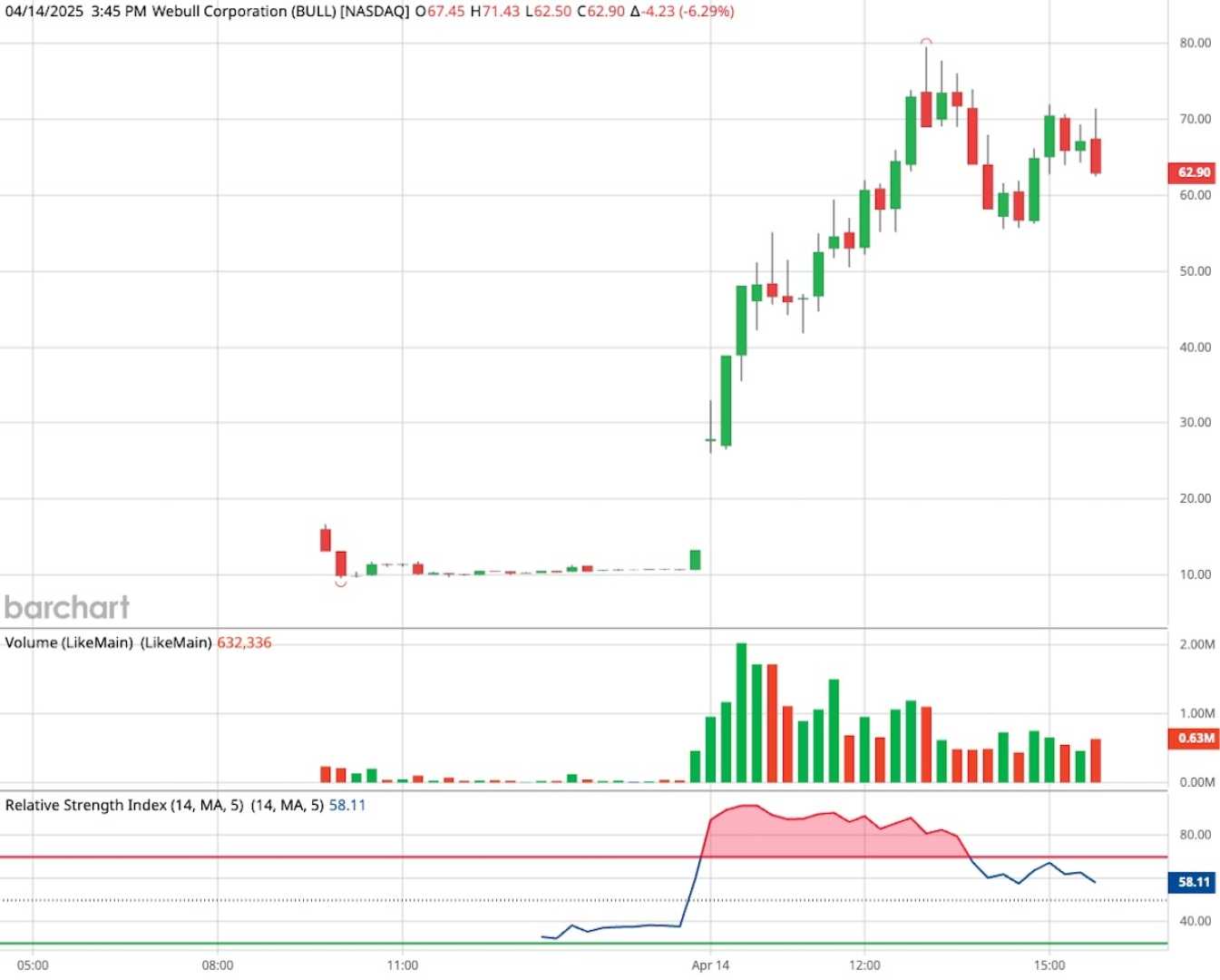 Webull Stock Trading Trends