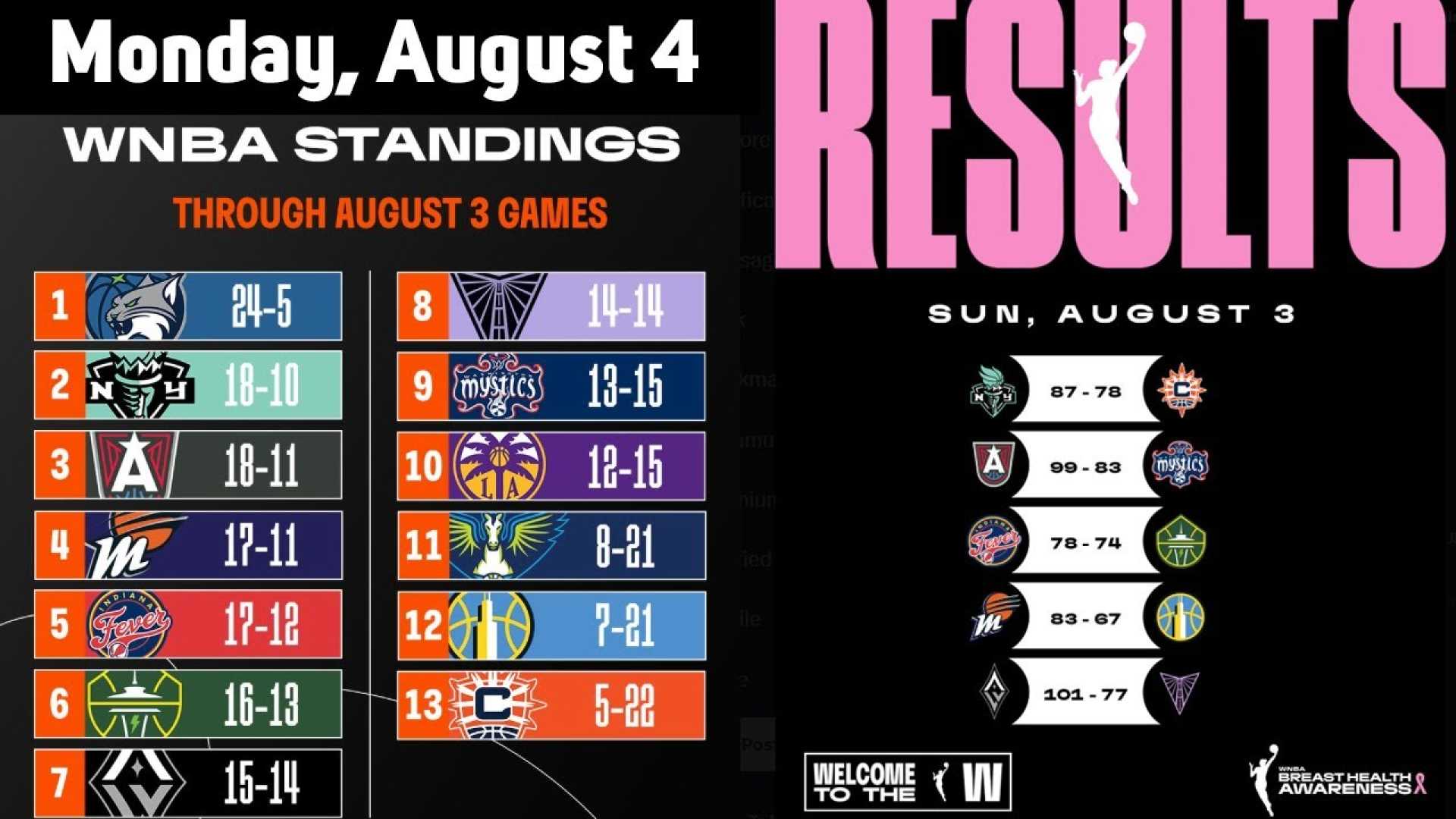 Wnba 2025 Playoff Race Updates