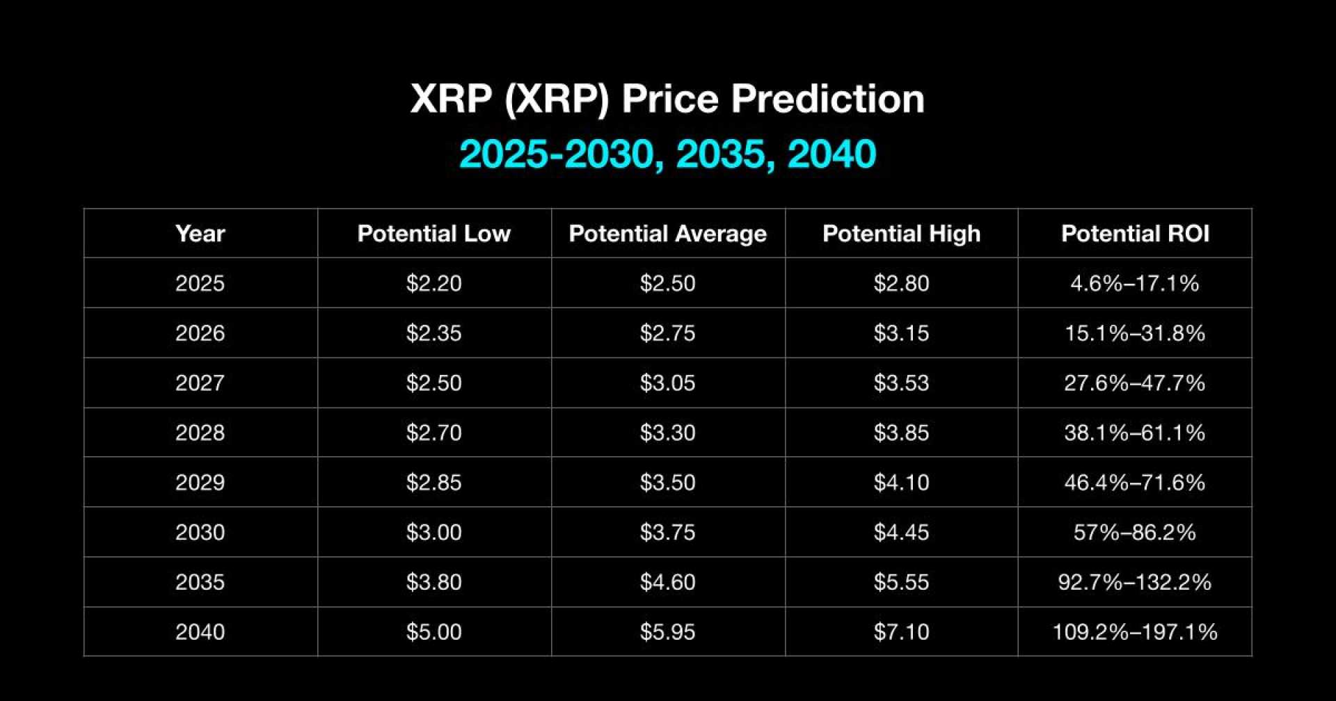 Xrp Cryptocurrency Price Prediction Analysis