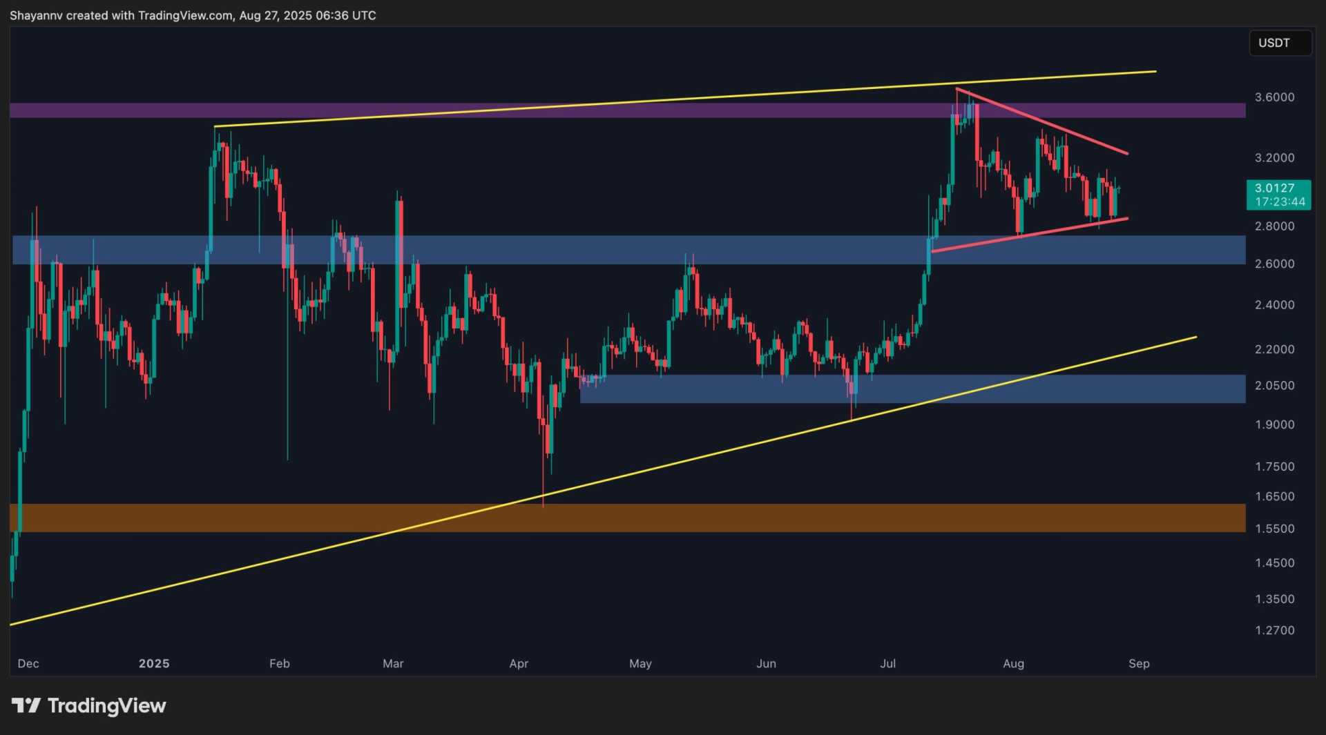 Xrp Price Movement Analysis 2025
