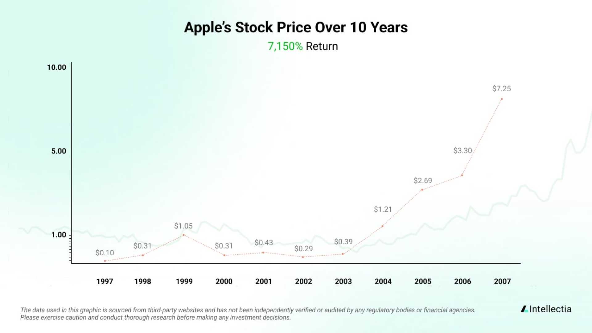 Apple Stock Analysis Market