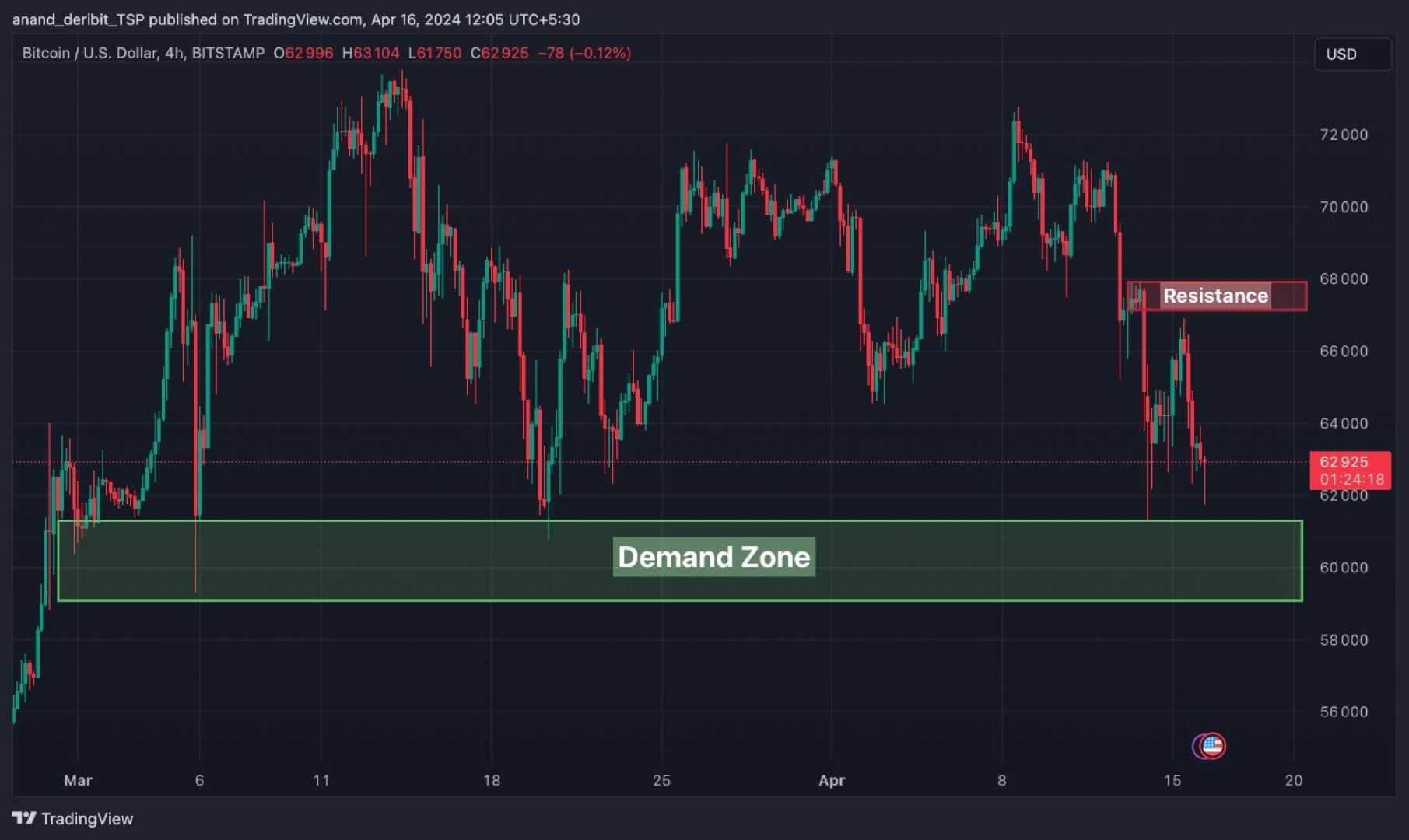 Bitcoin Trading Losses And Market Uncertainty