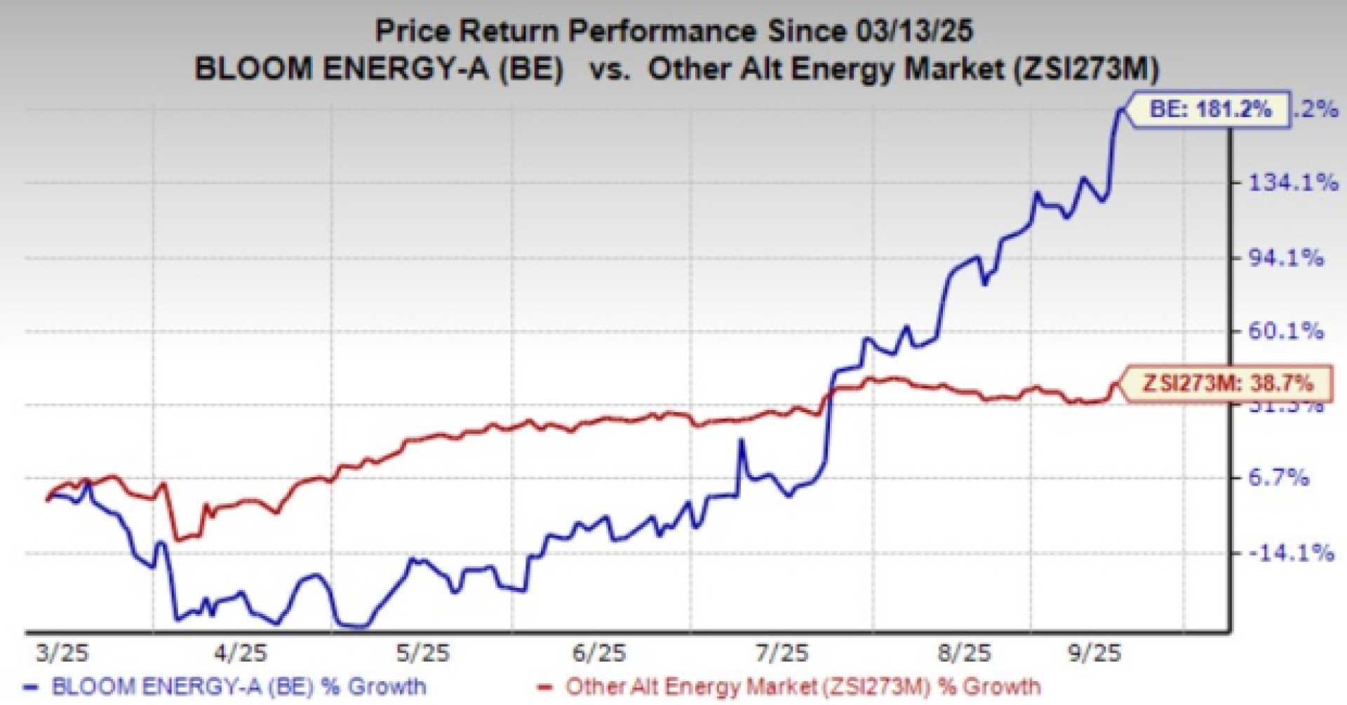 Bloom Energy Stock Market Analysis