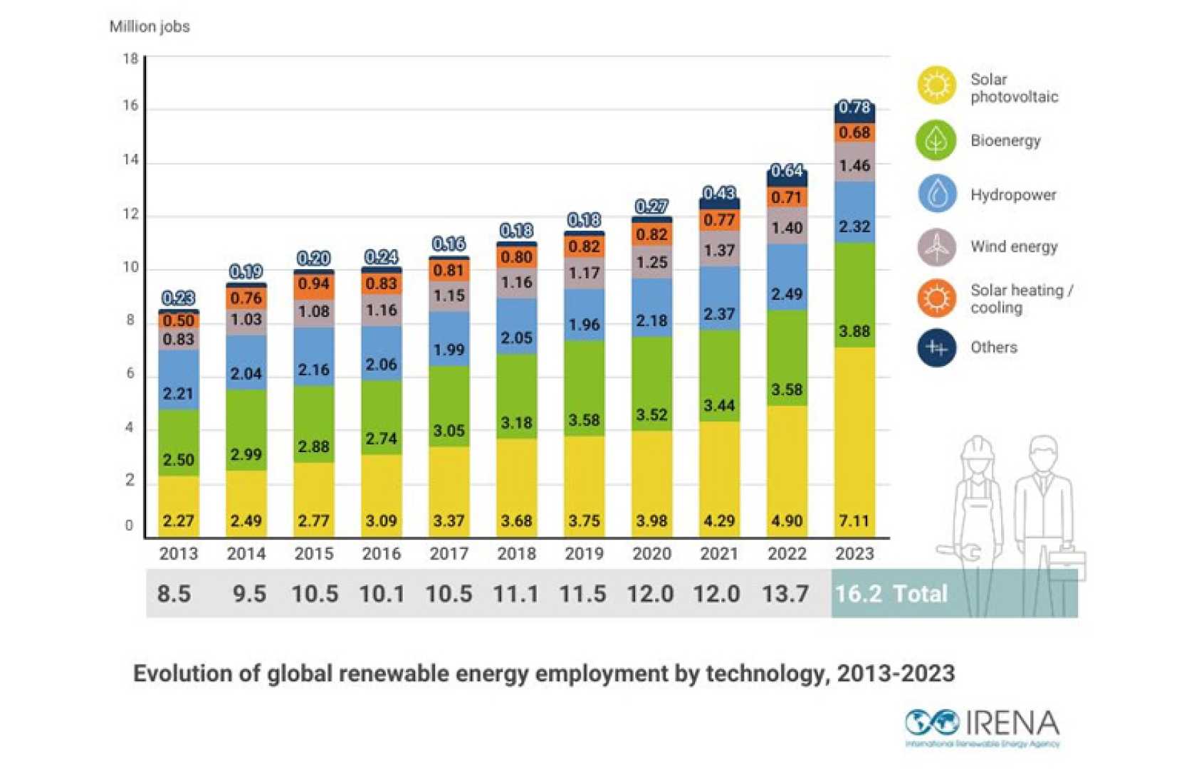Clean Energy Jobs Growth In 2024