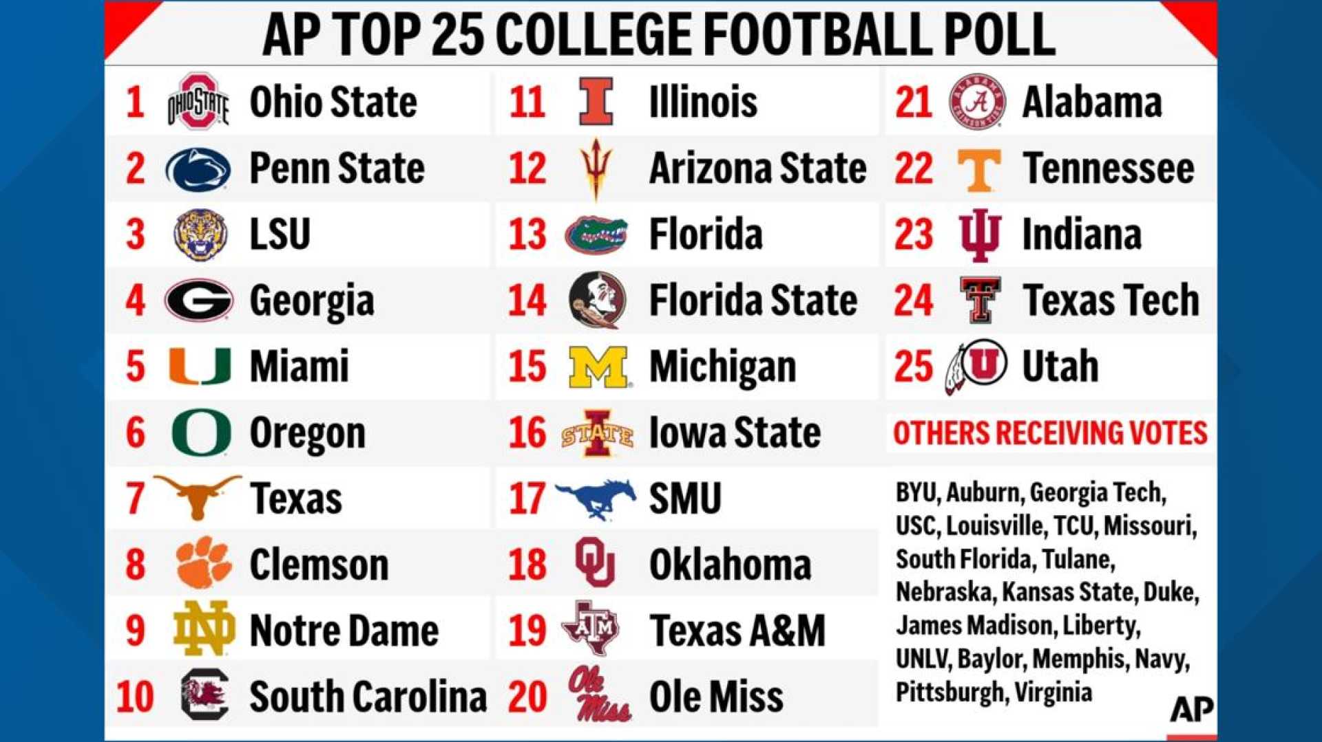 College Football Teams Rankings