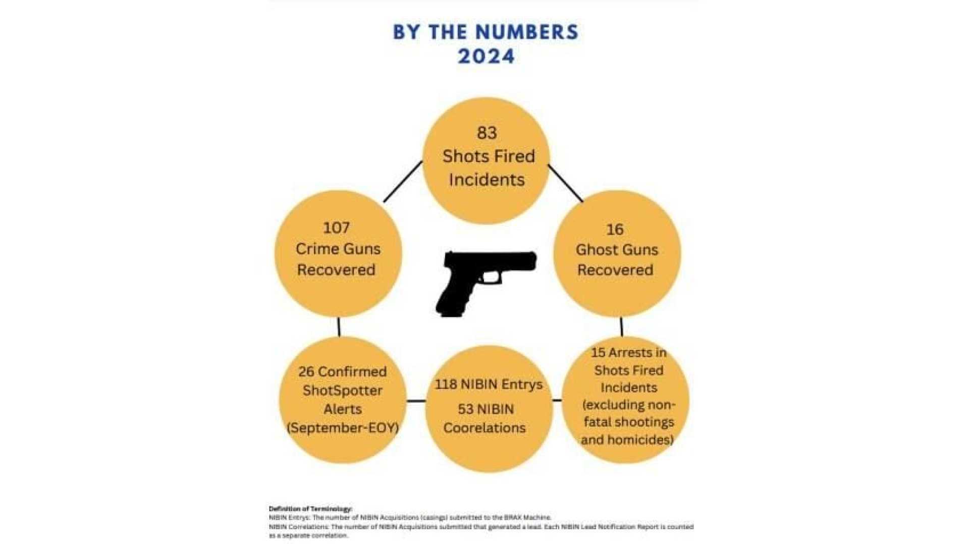 D.c. Gun Recovery Statistics