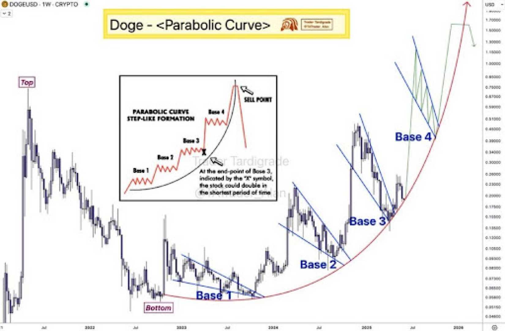 Dogecoin Price Movements And Trading