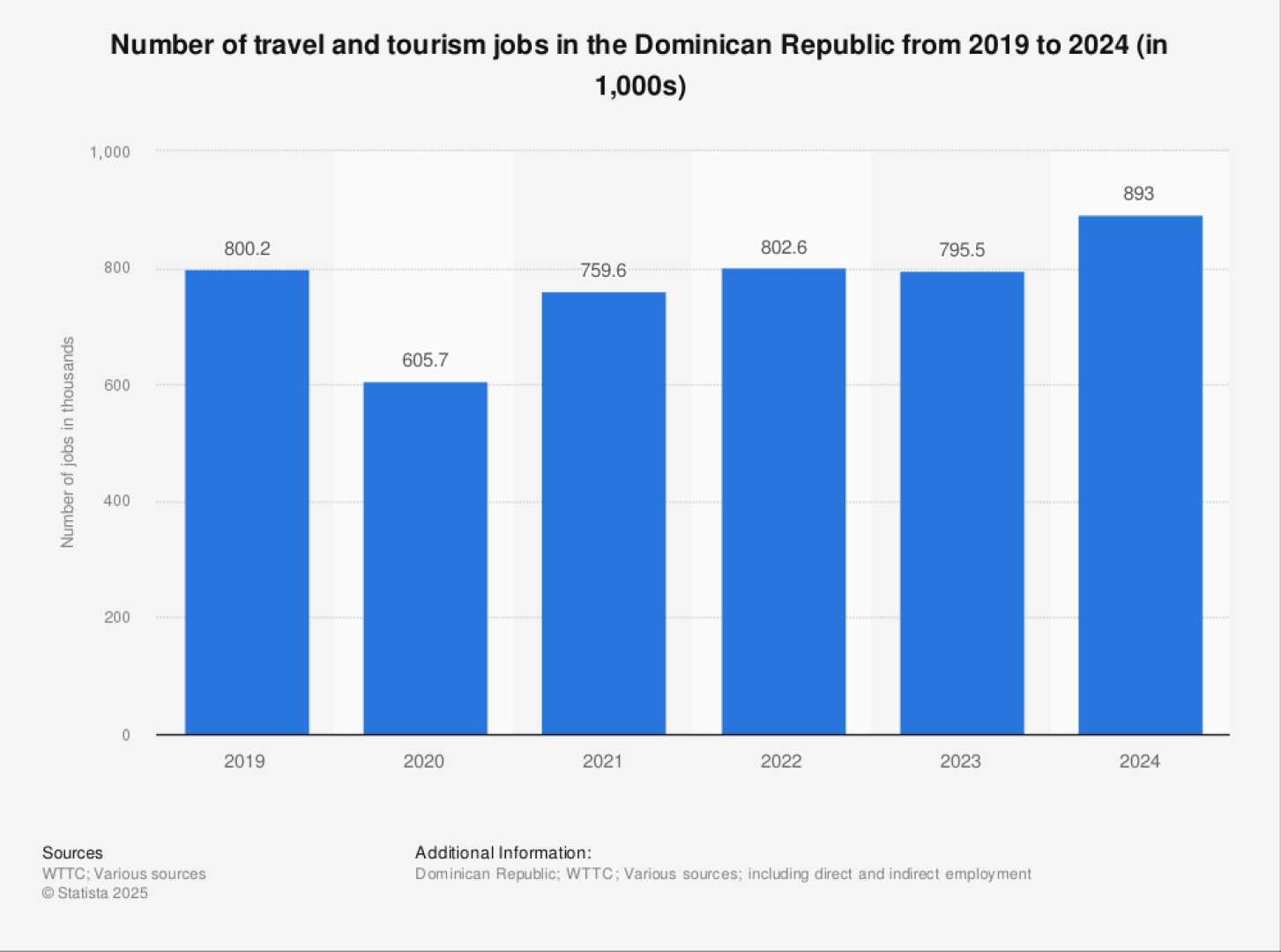 Dominican Republic Tourism Statistics 2025