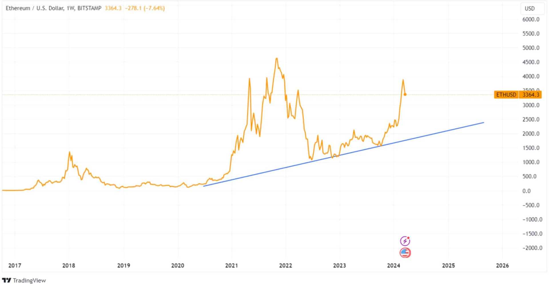 Ethereum Price Prediction 2025