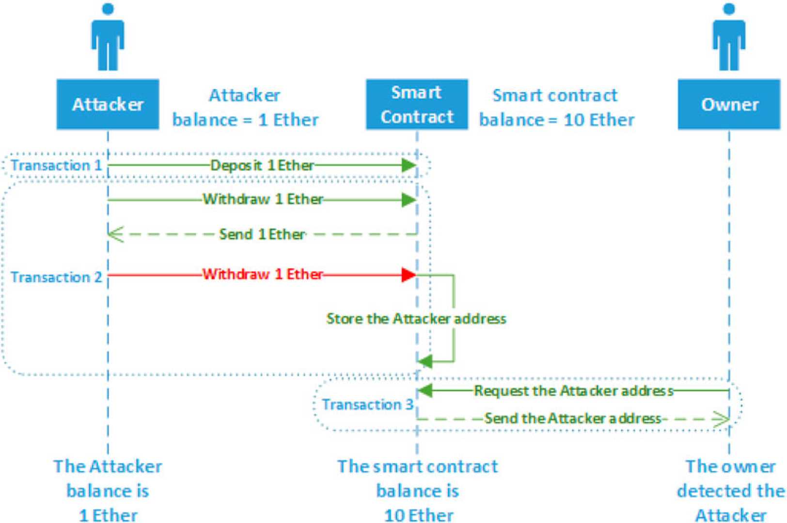 Ethereum Smart Contracts Malware Attack