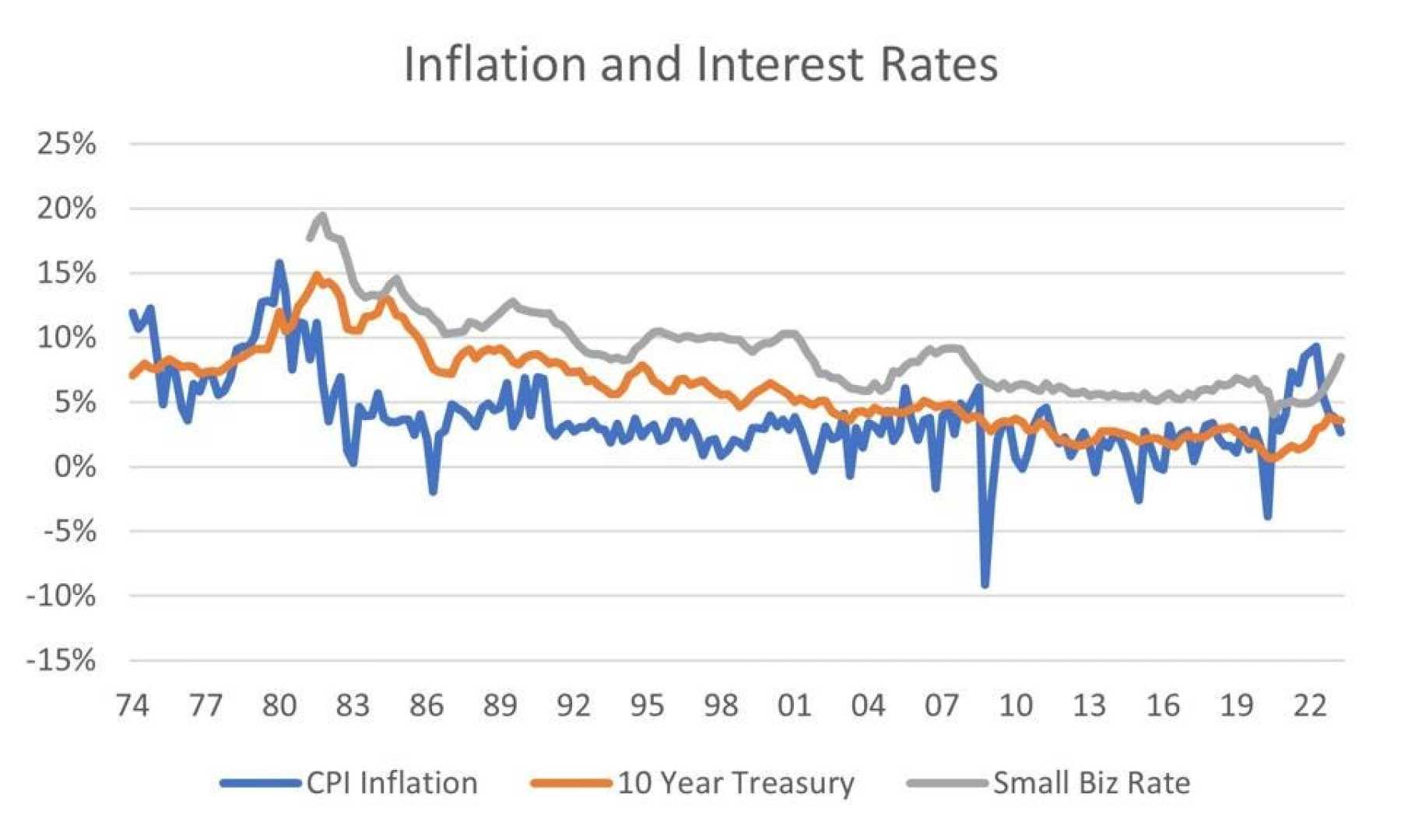 Federal Reserve Interest Rates Inflation