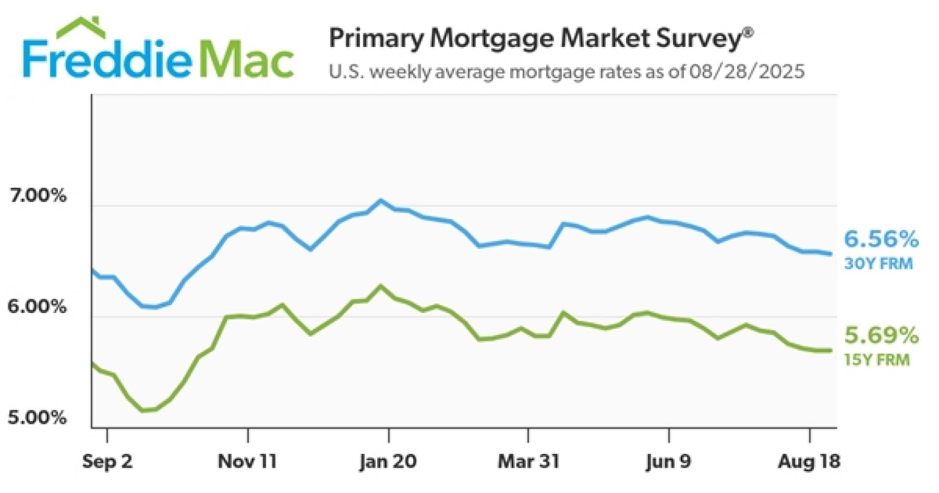 Freddie Mac Mortgage Rates Report