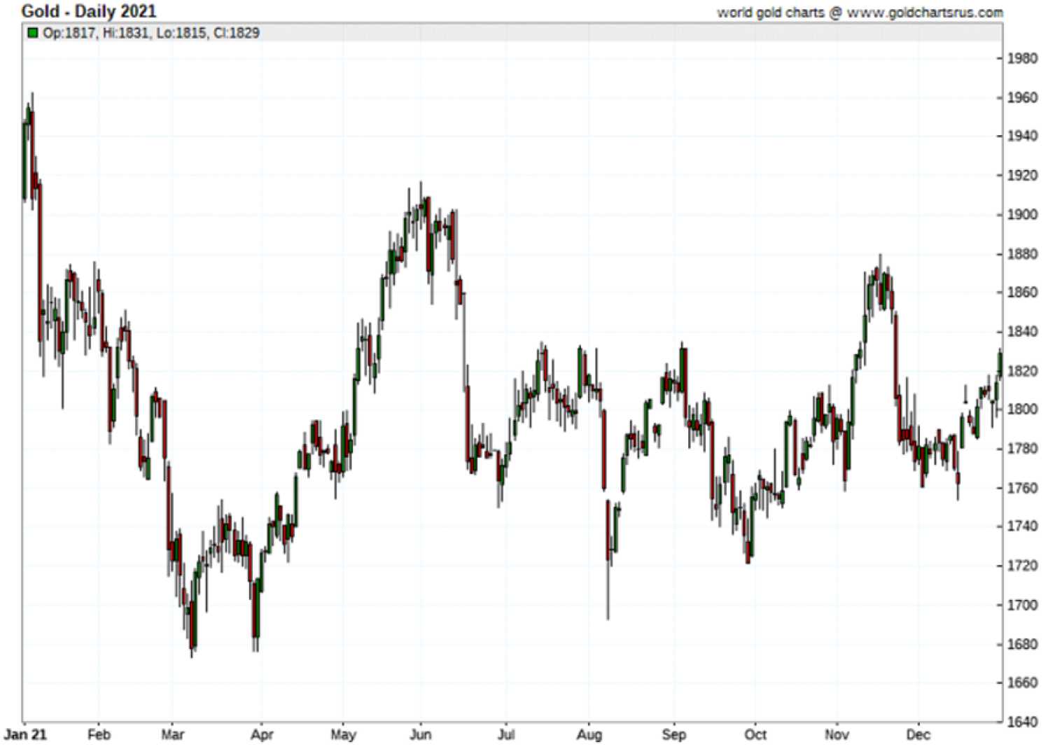 Gold Price Rise September 2025