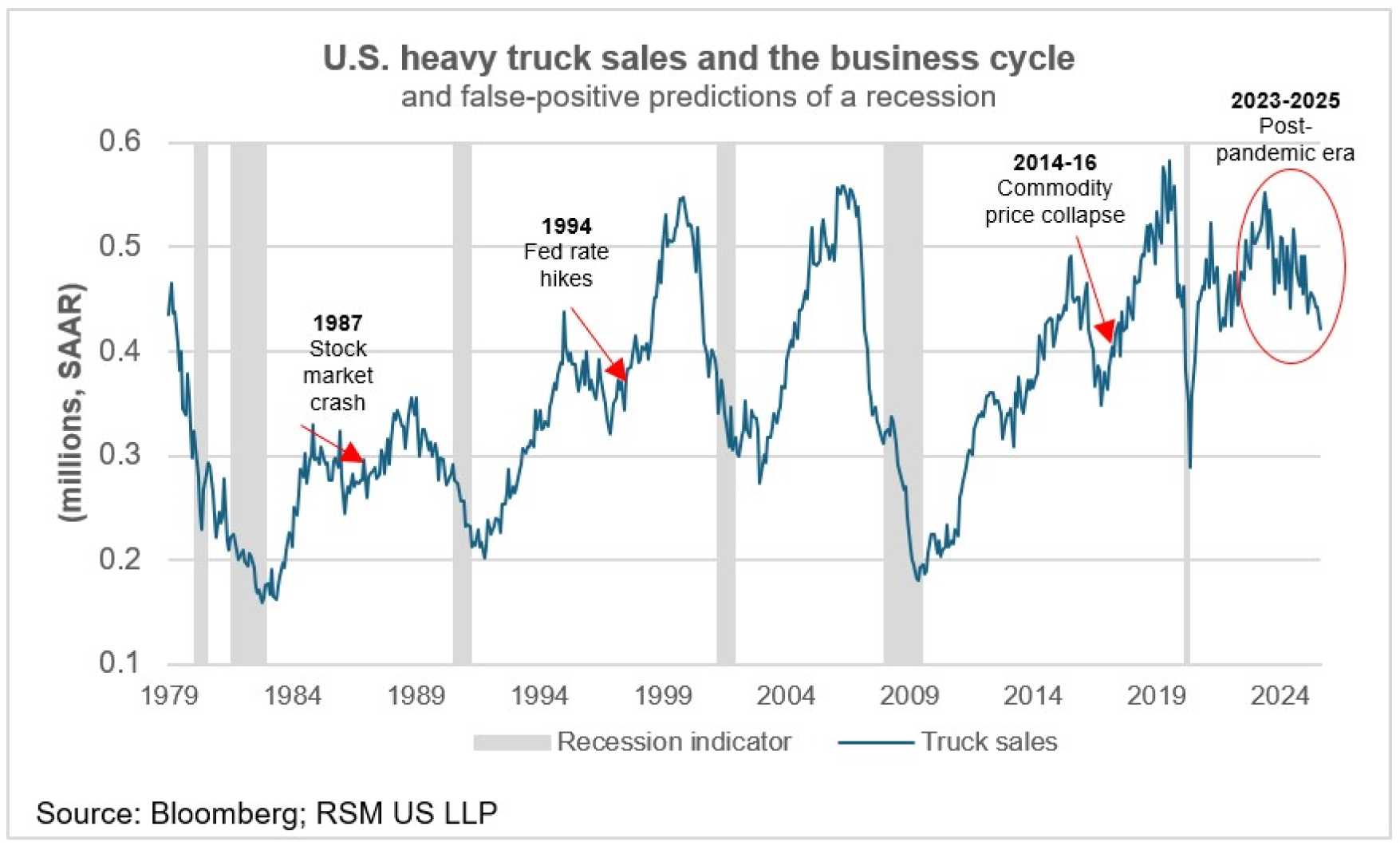 Heavy Trucks Sales Economy