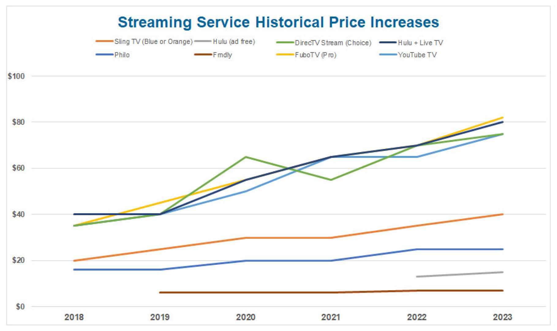 Hulu Live Tv Disney Price Increase Alternatives