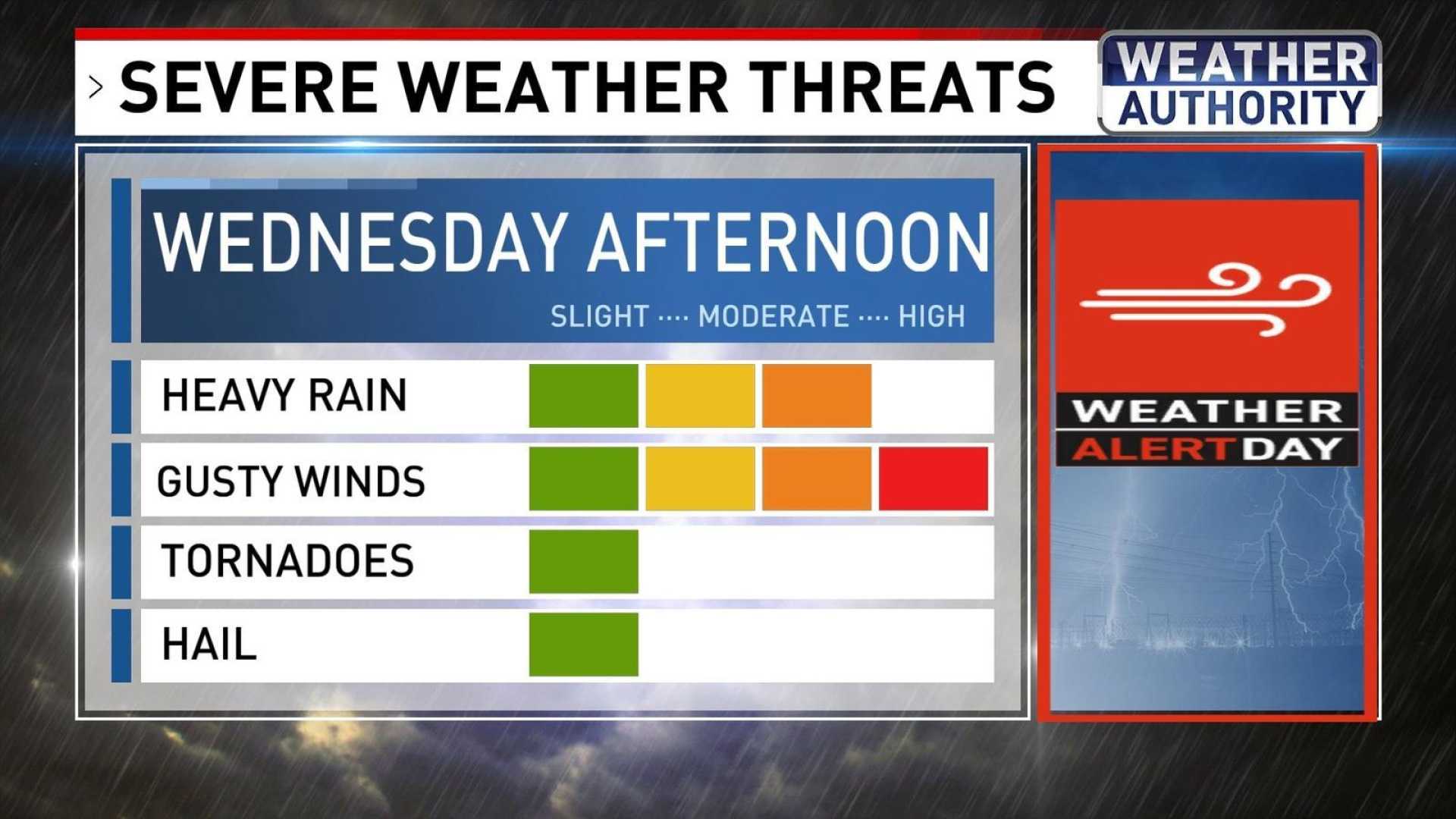 Impact Weather Day Maryland Rain Wind