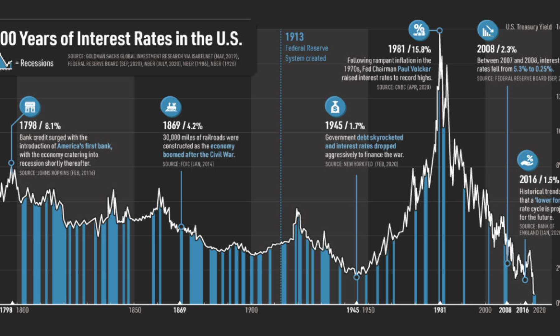Inflation Economic Data Federal Reserve Interest Rates