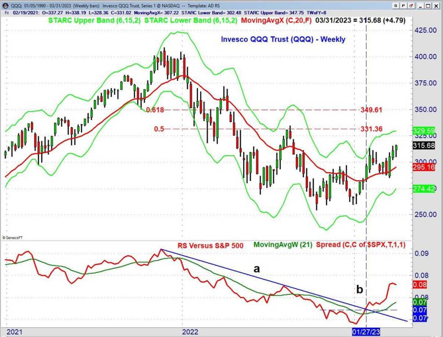 Invesco Qqq Trust Stock Market Analysis