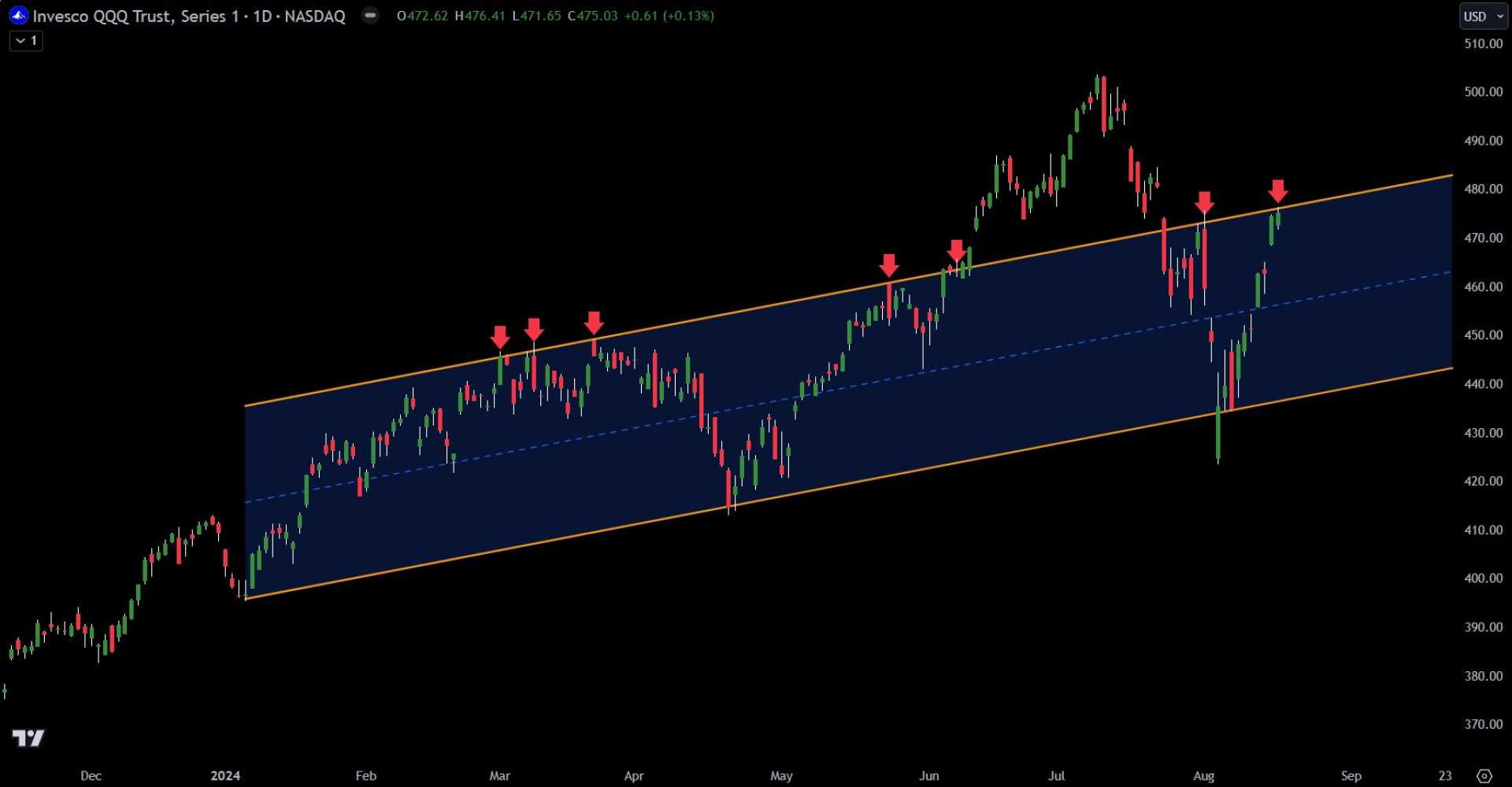 Invesco Qqq Trust Technology Stocks Market