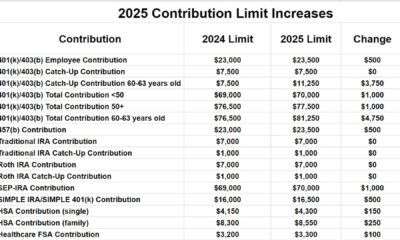 Irs Catch Up Contributions Retirement Plans