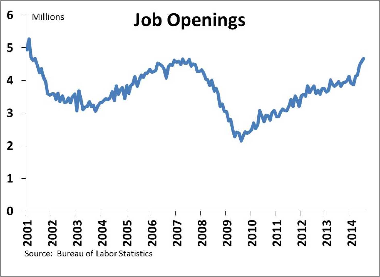 Job Openings United States Economy
