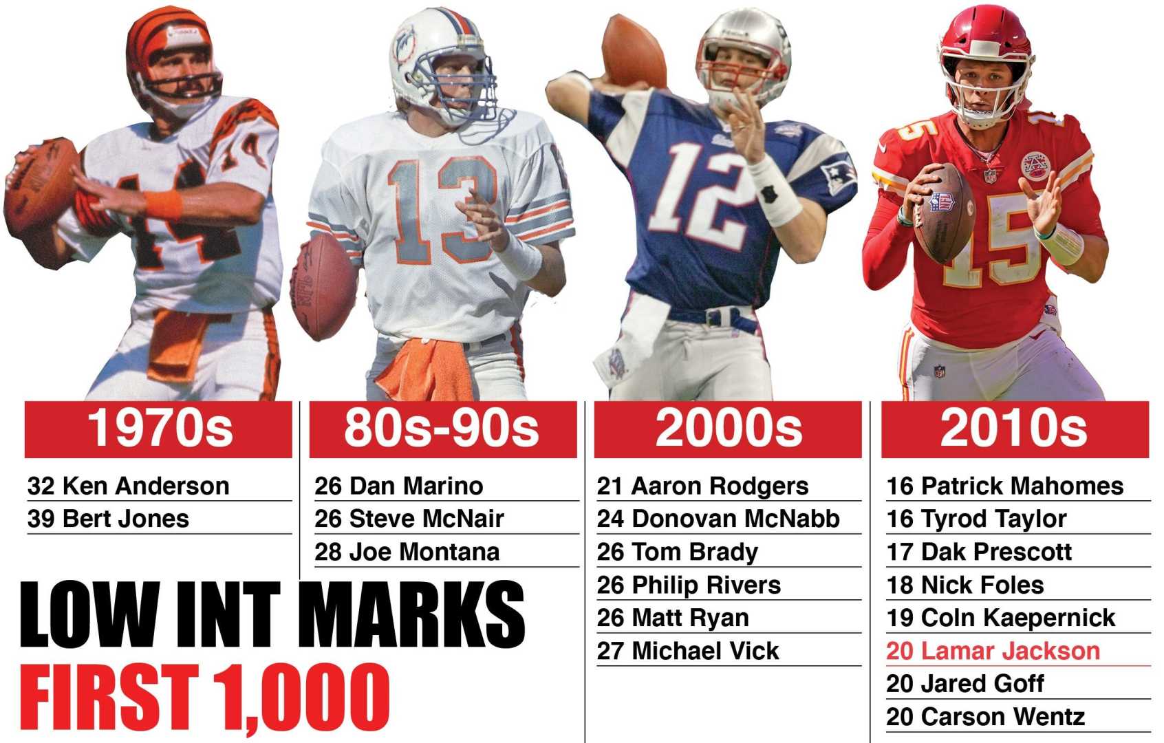 Joe Montana And Lamar Jackson Nfl History