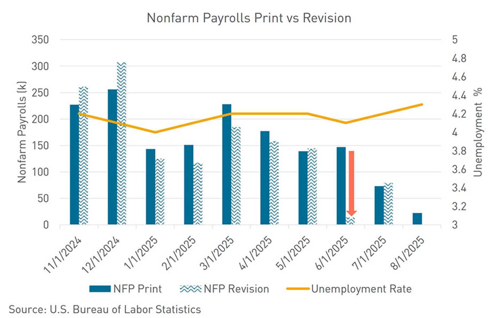 Labor Market Job Loss Statistics 2025
