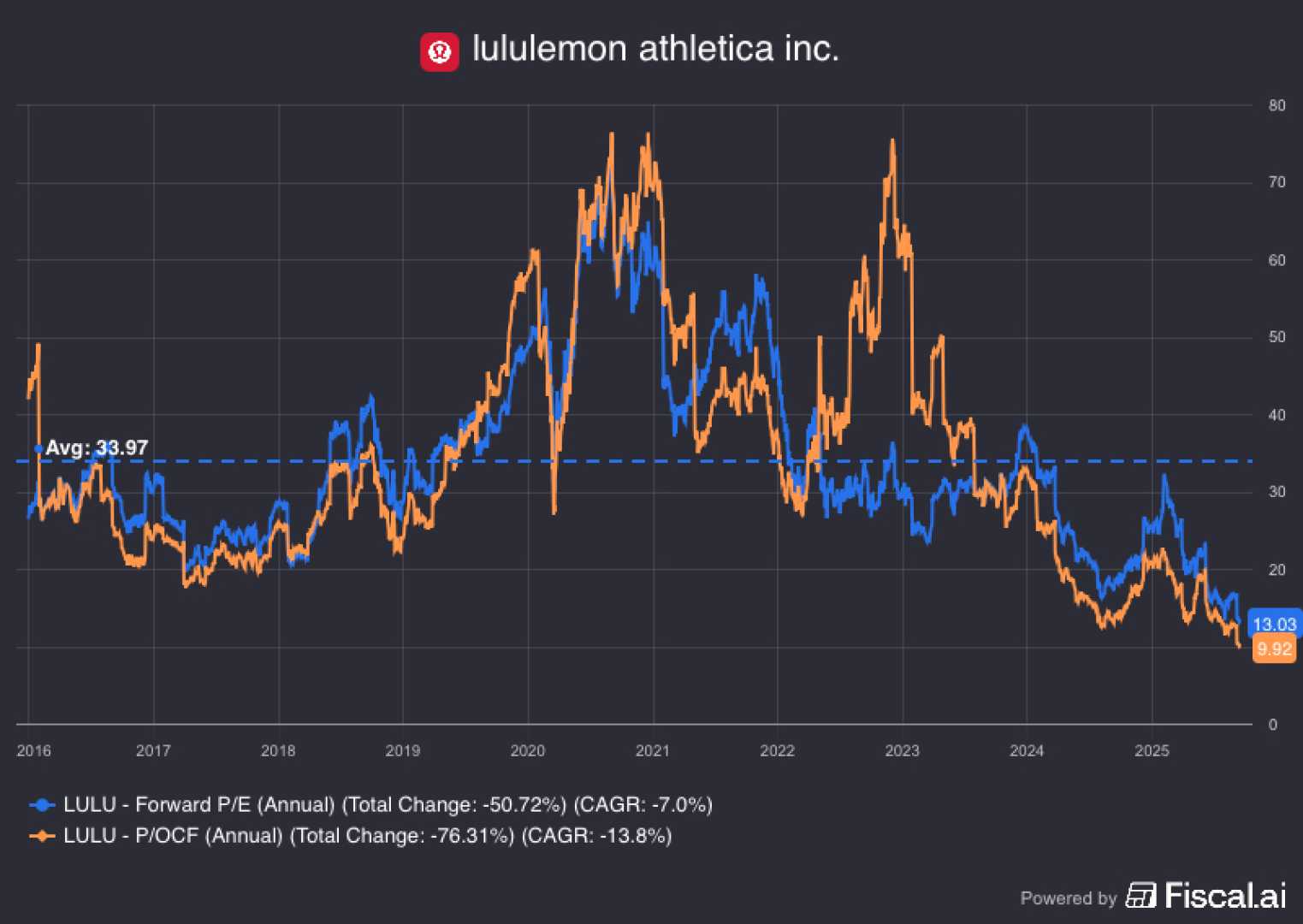 Lululemon Athletica Stock Analysis
