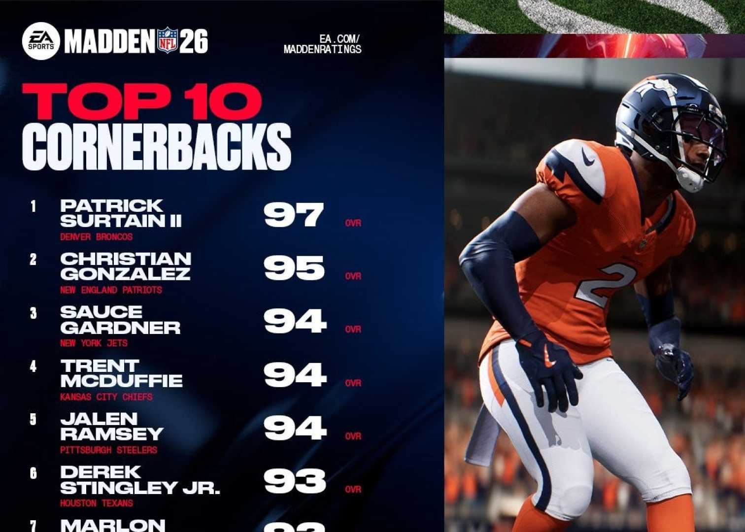 Madden Nfl 26 Player Ratings Update