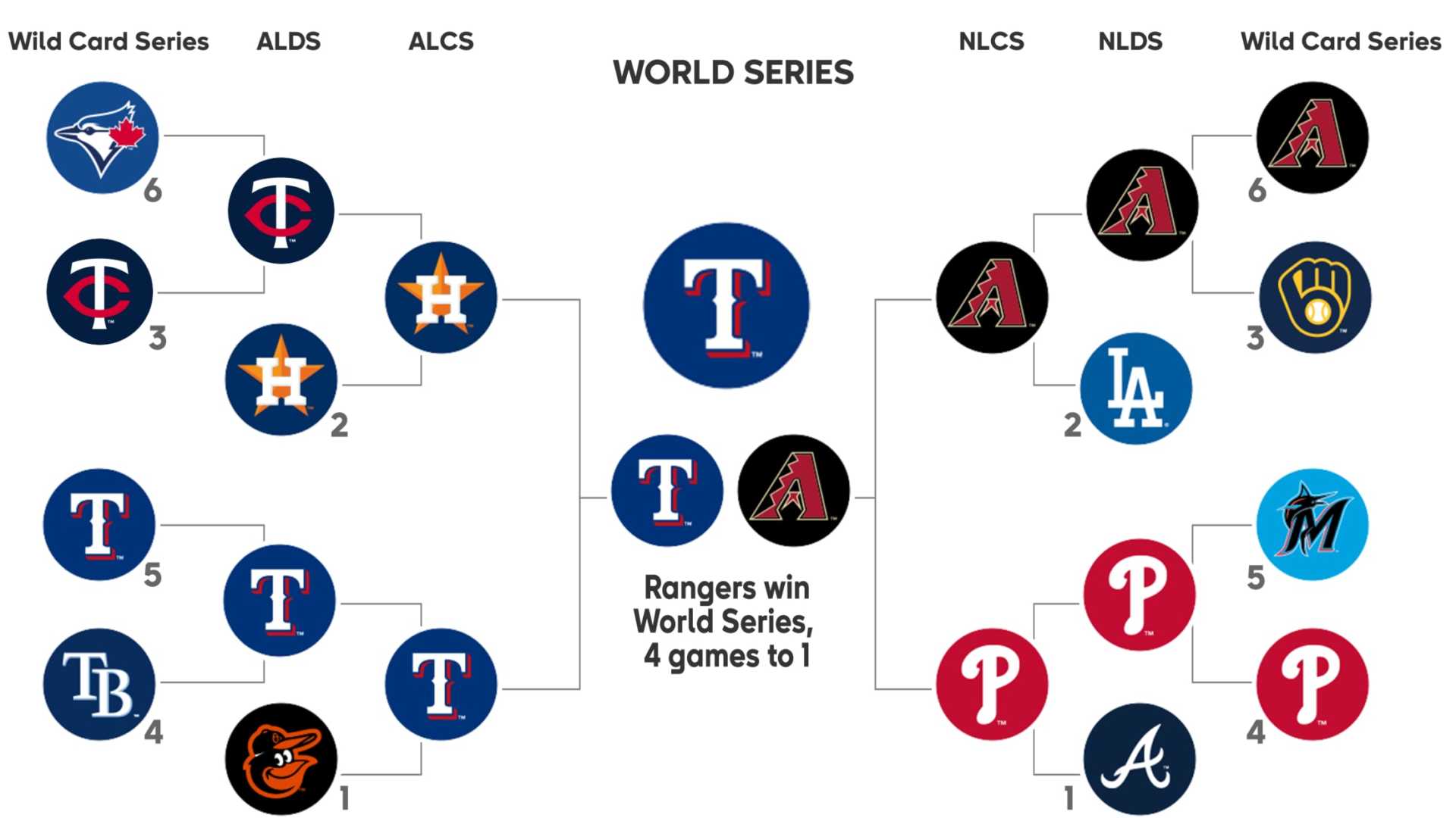 Major League Baseball Postseason 2023