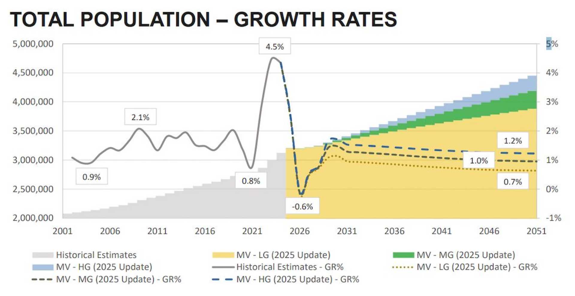 Metro Vancouver Immigration Population Growth