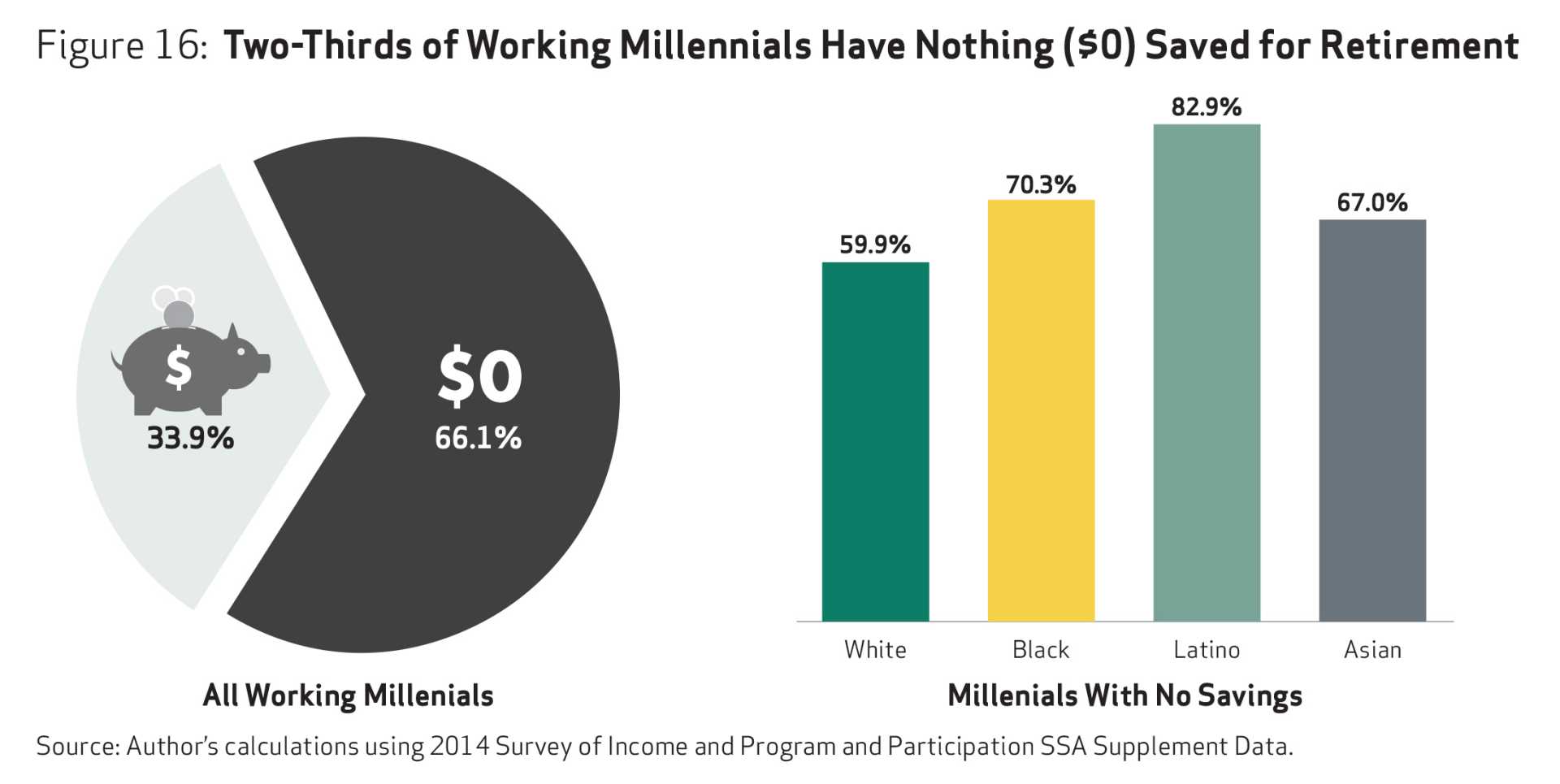 Millennials Retirement Savings