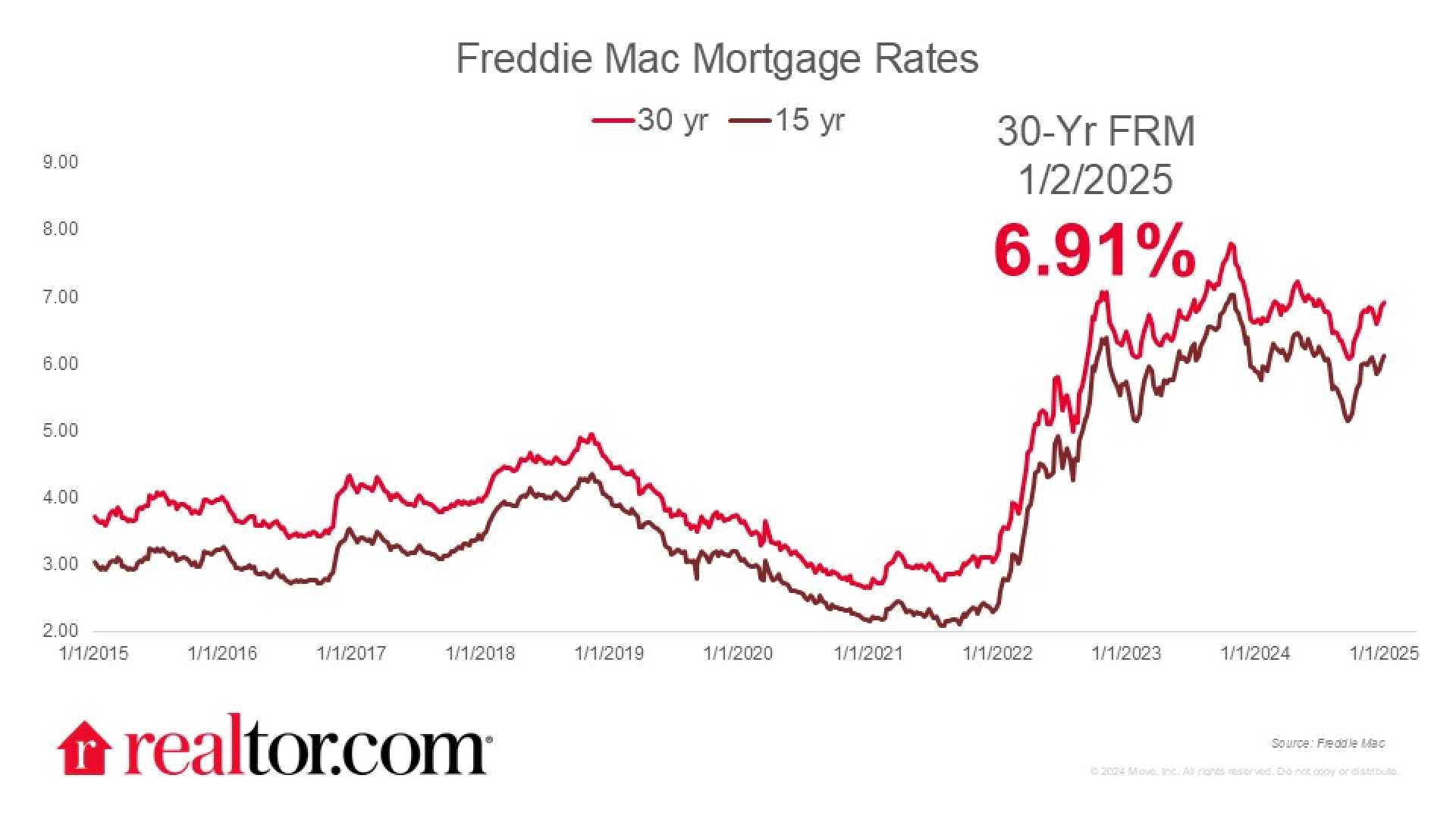 Mortgage Rates Decline 2025