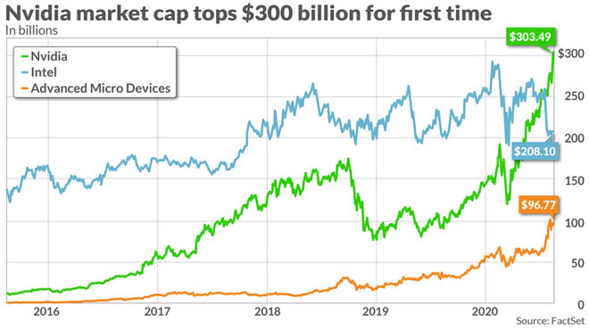 Nvidia Stock Market Value